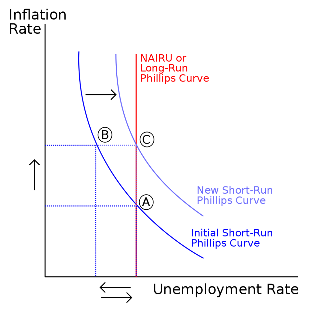 Image credit:&nbsp;Wikipedia&nbsp;(https://en.wikipedia.org/wiki/Phillips_curve)&nbsp;&nbsp;