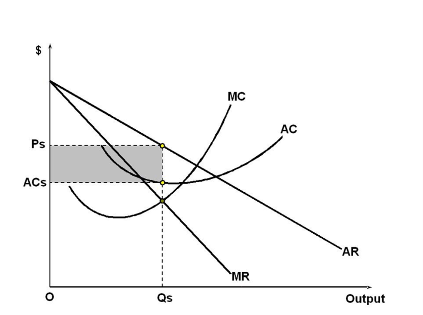 Image source: Wikipedia (https://en.wikipedia.org/wiki/Monopolistic_competition#/media/File:Short-run_equilibrium_of_the_firm_under_monopolistic_competition.JPG)