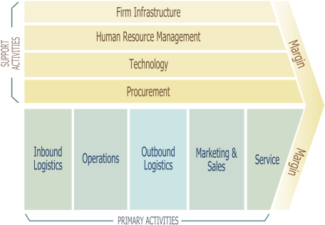 Image source: Wikipedia (https://en.wikipedia.org/wiki/Value_chain)