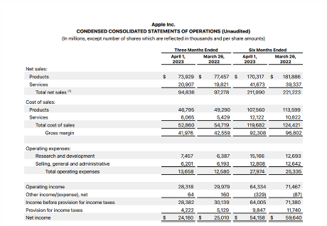 &nbsp; Image source: Apple.com (https://www.apple.com/newsroom/pdfs/FY23_Q2_Consolidated_Financial_Statements.pdf)