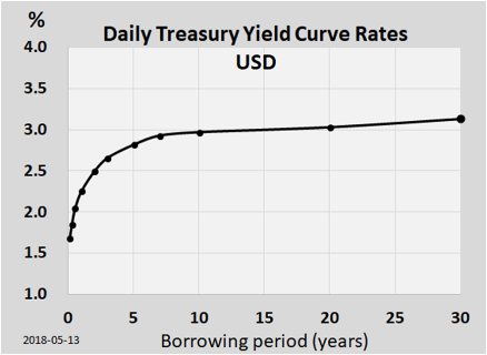 Image credit: Wikipedia (https://en.wikipedia.org/wiki/Yield_curve#/media/File:Yield_curve_20180513.png)