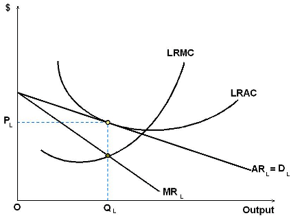 Image source:&nbsp;Wikipedia (https://en.wikipedia.org/wiki/Monopolistic_competition#/media/File:Long-run_equilibrium_of_the_firm_under_monopolistic_competition.JPG)