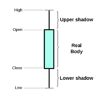 Image source: Wikipedia (https://en.wikipedia.org/wiki/Candlestick_chart#/media/File:Candlestick_chart_scheme_01-en.svg)