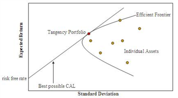 

Image credit:&nbsp;Wikipedia (https://en.wikipedia.org/wiki/Modern_portfolio_theory#/media/File:Markowitz_frontier.jpg)