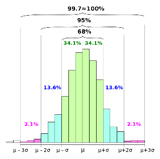 Image source: Wikipedia (https://en.wikipedia.org/wiki/68%E2%80%9395%E2%80%9399.7_rule)