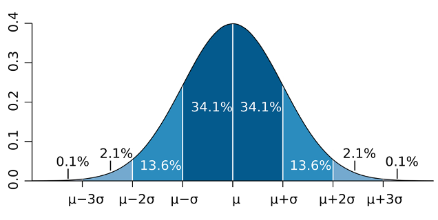 Image source: Wikipedia (https://en.wikipedia.org/wiki/Normal_distribution#/media/File:Standard_deviation_diagram_micro.svg)&nbsp;&nbsp;