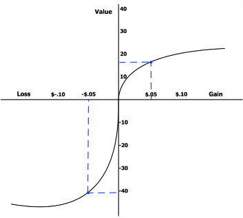 &nbsp; Source:&nbsp;Wikipedia&nbsp;(https://en.wikipedia.org/wiki/Prospect_theory)&nbsp;&nbsp;